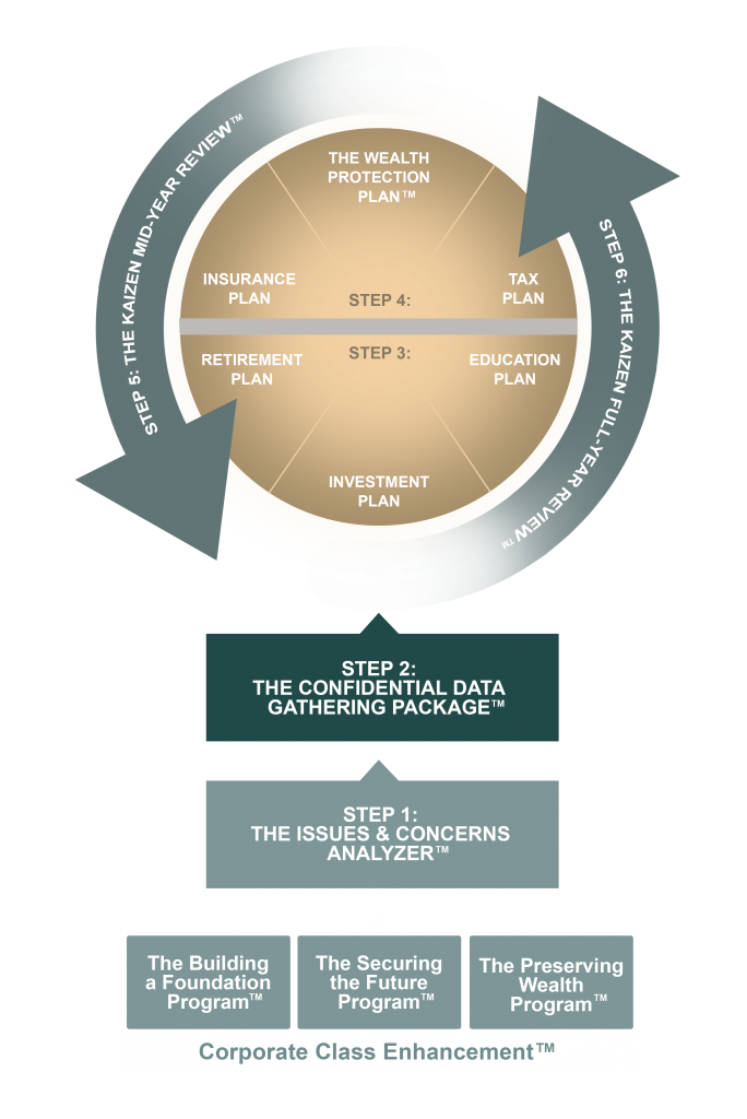 Financial Planning Process Chart